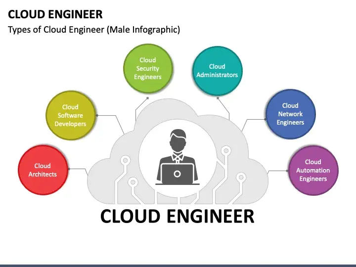 Cloud Engineering